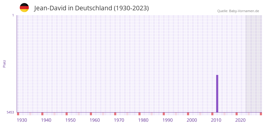 Jean-David in der Vornamen-Hitliste von Deutschland (1930-2023) Jean-David in der Vornamen-Hitliste von Deutschland (1930-2023)
