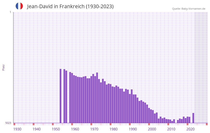 Jean-David in der Vornamen-Hitliste von Frankreich (1930-2023) Jean-David in der Vornamen-Hitliste von Frankreich (1930-2023)