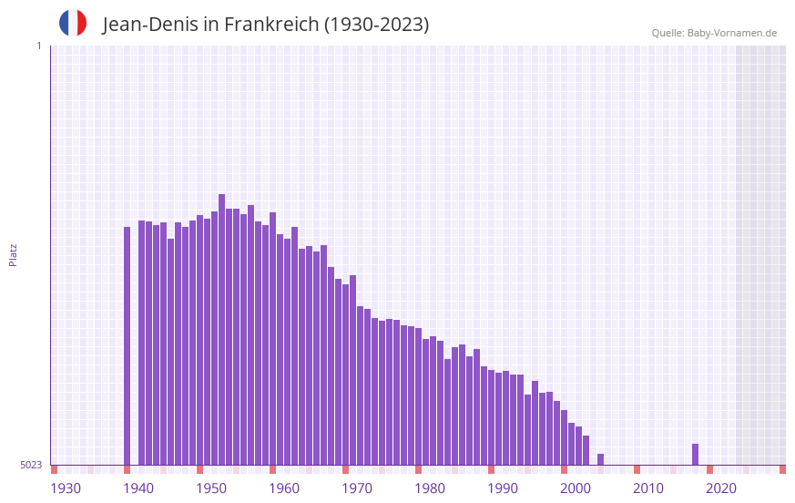 Jean-Denis in der Vornamen-Hitliste von Frankreich (1930-2023) Jean-Denis in der Vornamen-Hitliste von Frankreich (1930-2023)
