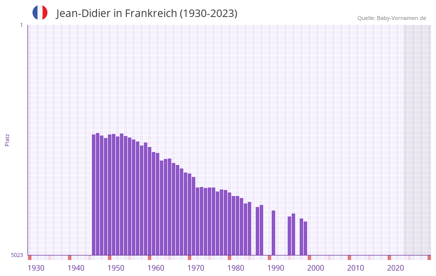 Jean-Didier in der Vornamen-Hitliste von Frankreich (1930-2023) Jean-Didier in der Vornamen-Hitliste von Frankreich (1930-2023)