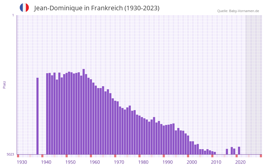 Jean-Dominique in der Vornamen-Hitliste von Frankreich (1930-2023)
