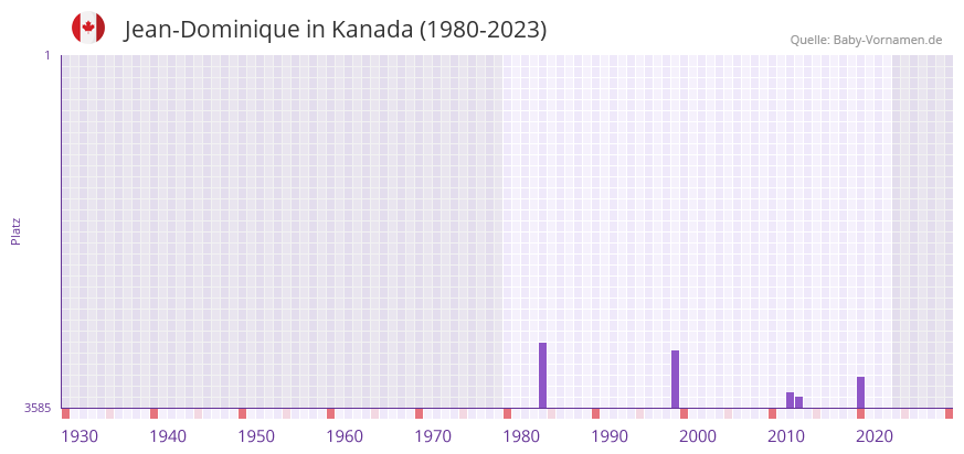 Jean-Dominique in der Vornamen-Hitliste von Kanada (1980-2023)
