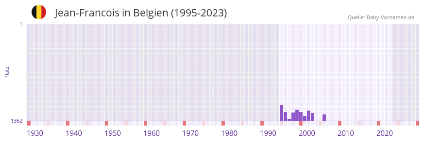 Jean-Francois in der Vornamen-Hitliste von Belgien (1995-2023)