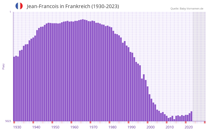 Jean-Francois in der Vornamen-Hitliste von Frankreich (1930-2023)