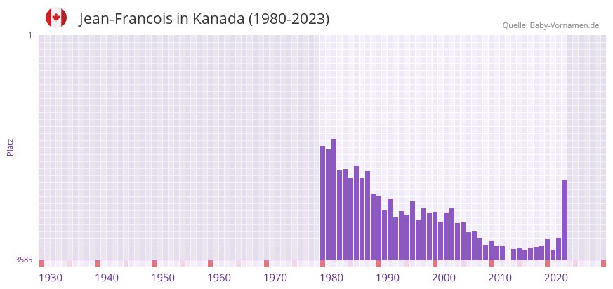 Jean-Francois in der Vornamen-Hitliste von Kanada (1980-2023)