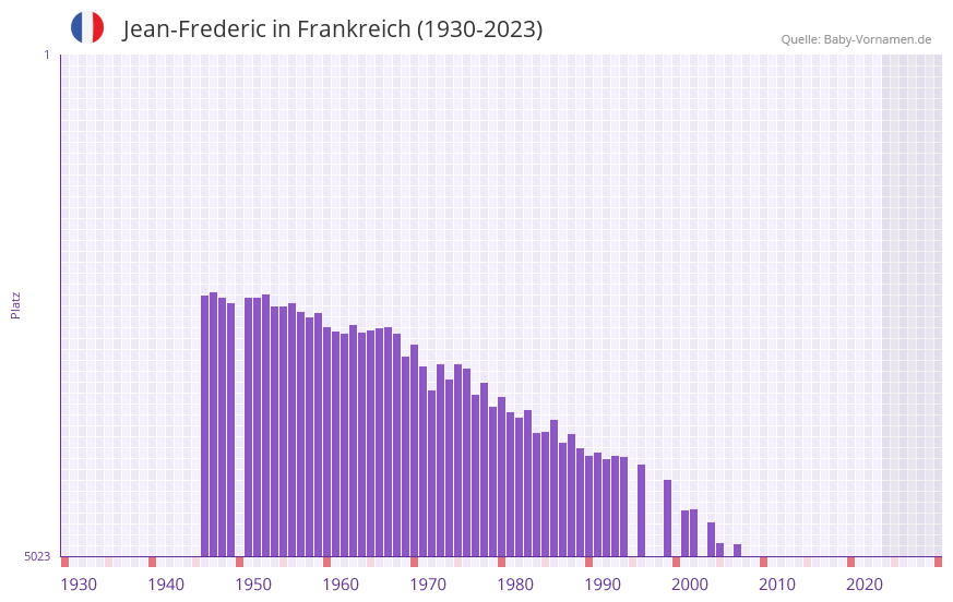 Jean-Frederic in der Vornamen-Hitliste von Frankreich (1930-2023)