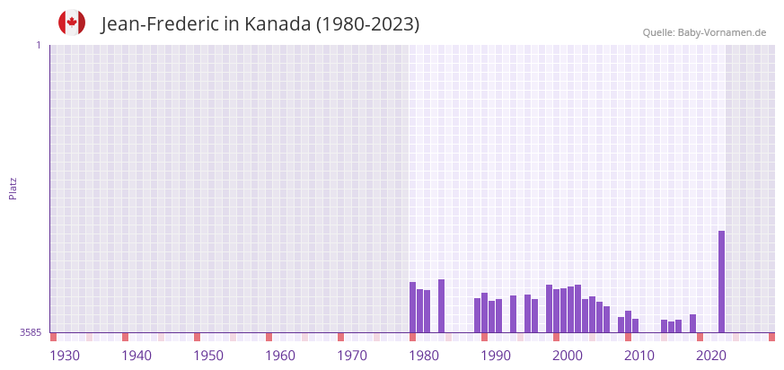 Jean-Frederic in der Vornamen-Hitliste von Kanada (1980-2023)