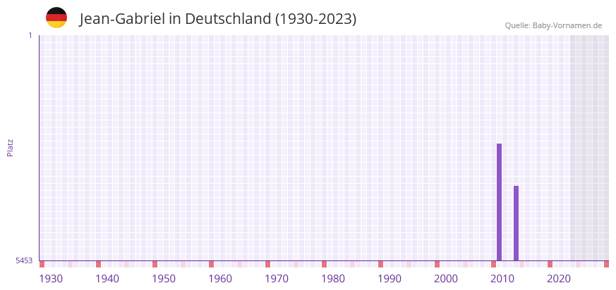 Jean-Gabriel in der Vornamen-Hitliste von Deutschland (1930-2023)