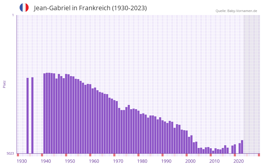 Jean-Gabriel in der Vornamen-Hitliste von Frankreich (1930-2023)