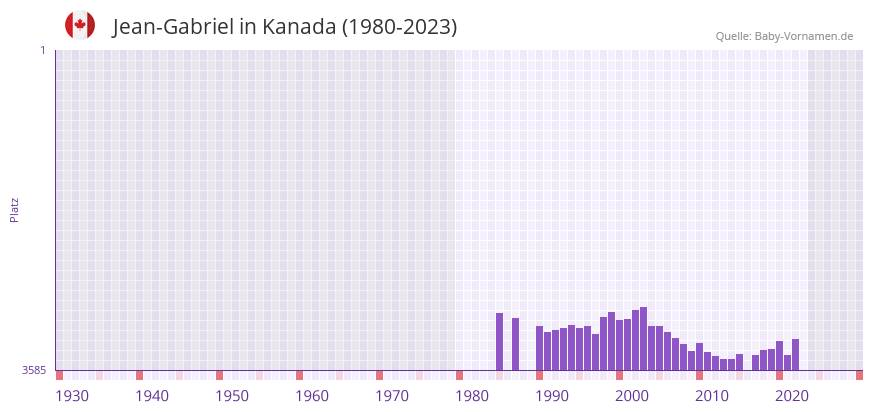 Jean-Gabriel in der Vornamen-Hitliste von Kanada (1980-2023)