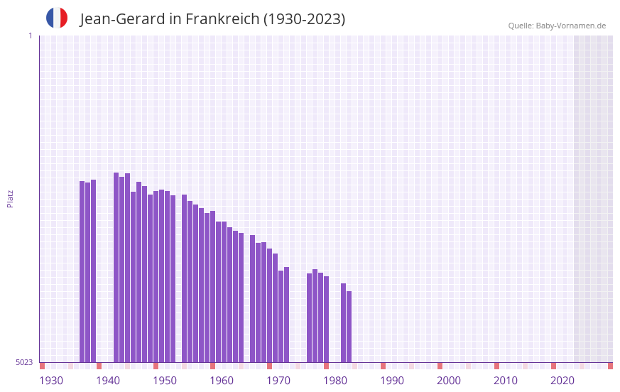 Jean-Gerard in der Vornamen-Hitliste von Frankreich (1930-2023) Jean-Gerard in der Vornamen-Hitliste von Frankreich (1930-2023)