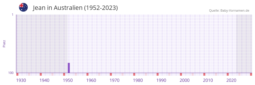 Jean in der Vornamen-Hitliste von Australien (1952-2023)