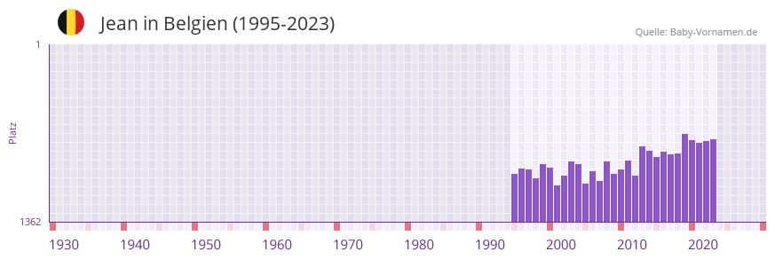 Jean in der Vornamen-Hitliste von Belgien (1995-2023)