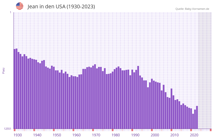 Jean in der Vornamen-Hitliste von den USA (1930-2023)