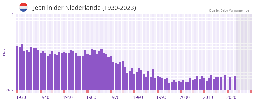 Jean in der Vornamen-Hitliste von der Niederlande (1930-2023)
