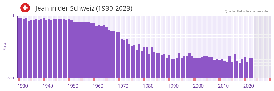 Jean in der Vornamen-Hitliste von der Schweiz (1930-2023)