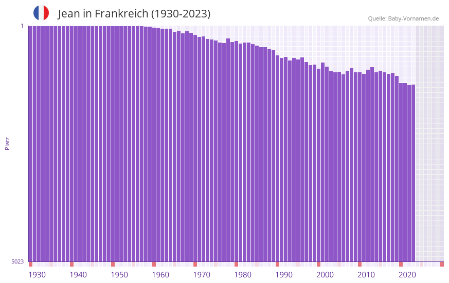 Jean in der Vornamen-Hitliste von Frankreich (1930-2023)