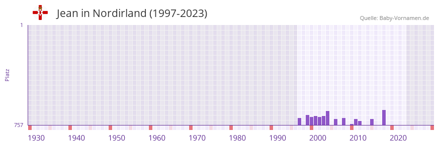 Jean in der Vornamen-Hitliste von Nordirland (1997-2023)