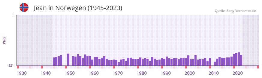 Jean in der Vornamen-Hitliste von Norwegen (1945-2023)