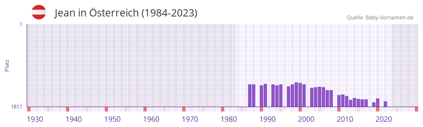 Jean in der Vornamen-Hitliste von sterreich (1984-2023)