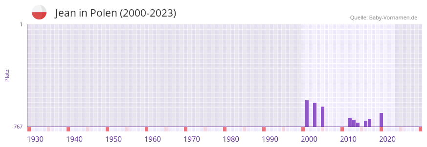 Jean in der Vornamen-Hitliste von Polen (2000-2023)