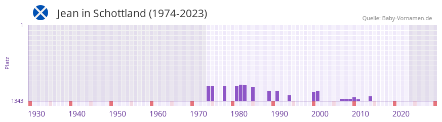 Jean in der Vornamen-Hitliste von Schottland (1974-2023)