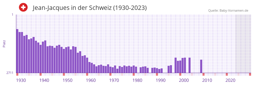 Jean-Jacques in der Vornamen-Hitliste von der Schweiz (1930-2023) Jean-Jacques in der Vornamen-Hitliste von der Schweiz (1930-2023)