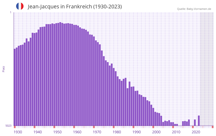 Jean-Jacques in der Vornamen-Hitliste von Frankreich (1930-2023) Jean-Jacques in der Vornamen-Hitliste von Frankreich (1930-2023)