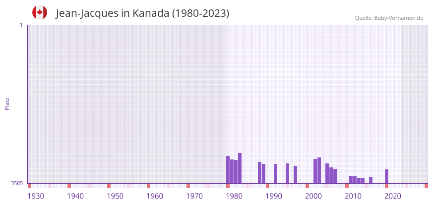 Jean-Jacques in der Vornamen-Hitliste von Kanada (1980-2023) Jean-Jacques in der Vornamen-Hitliste von Kanada (1980-2023)