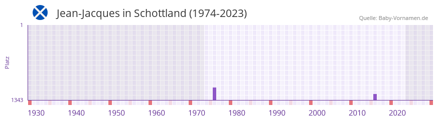 Jean-Jacques in der Vornamen-Hitliste von Schottland (1974-2023) Jean-Jacques in der Vornamen-Hitliste von Schottland (1974-2023)