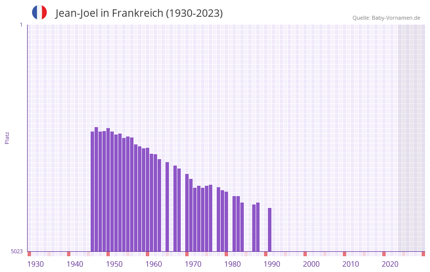 Jean-Joel in der Vornamen-Hitliste von Frankreich (1930-2023) Jean-Joel in der Vornamen-Hitliste von Frankreich (1930-2023)