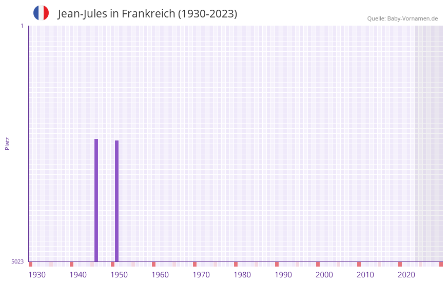 Jean-Jules in der Vornamen-Hitliste von Frankreich (1930-2023)