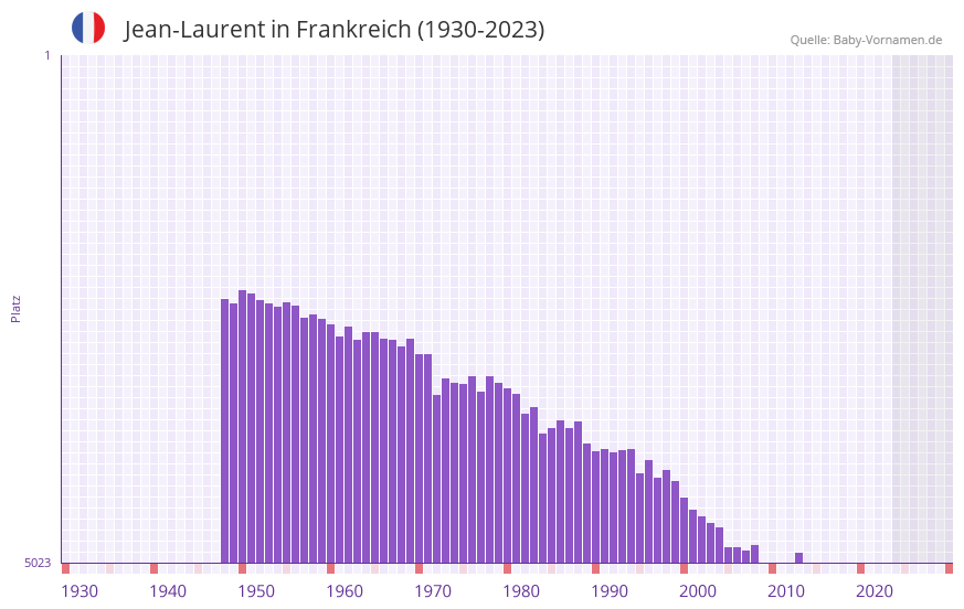 Jean-Laurent in der Vornamen-Hitliste von Frankreich (1930-2023) Jean-Laurent in der Vornamen-Hitliste von Frankreich (1930-2023)