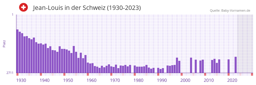 Jean-Louis in der Vornamen-Hitliste von der Schweiz (1930-2023)