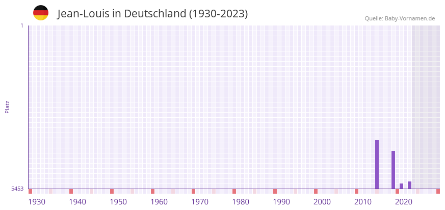 Jean-Louis in der Vornamen-Hitliste von Deutschland (1930-2023)