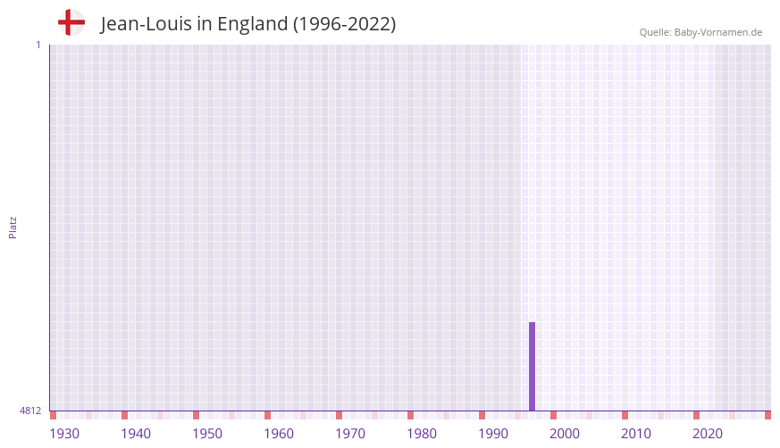 Jean-Louis in der Vornamen-Hitliste von England (1996-2022)