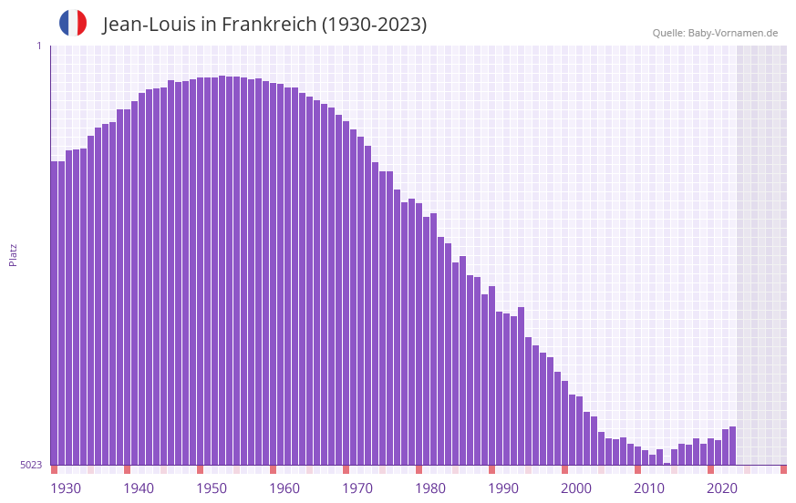 Jean-Louis in der Vornamen-Hitliste von Frankreich (1930-2023)