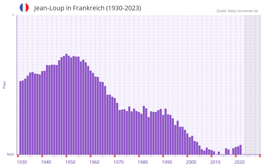 Jean-Loup in der Vornamen-Hitliste von Frankreich (1930-2023)