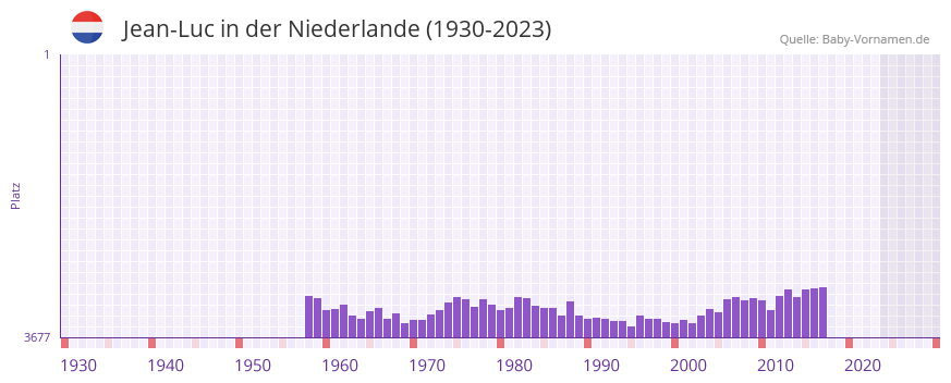 Jean-Luc in der Vornamen-Hitliste von der Niederlande (1930-2023) Jean-Luc in der Vornamen-Hitliste von der Niederlande (1930-2023)