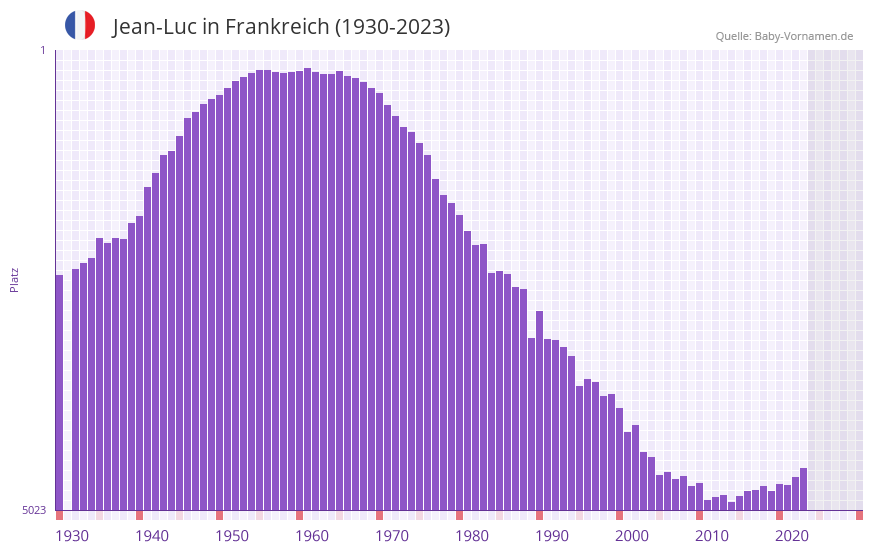 Jean-Luc in der Vornamen-Hitliste von Frankreich (1930-2023) Jean-Luc in der Vornamen-Hitliste von Frankreich (1930-2023)