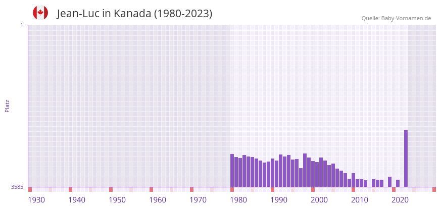 Jean-Luc in der Vornamen-Hitliste von Kanada (1980-2023) Jean-Luc in der Vornamen-Hitliste von Kanada (1980-2023)