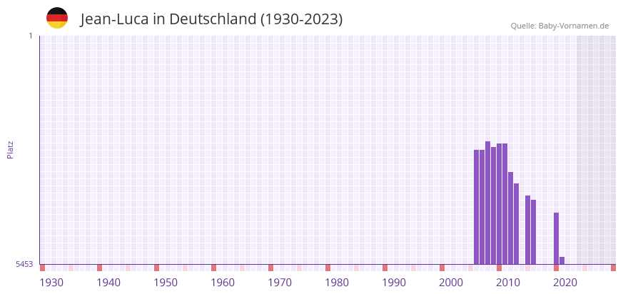 Jean-Luca in der Vornamen-Hitliste von Deutschland (1930-2023)