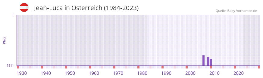 Jean-Luca in der Vornamen-Hitliste von sterreich (1984-2023)