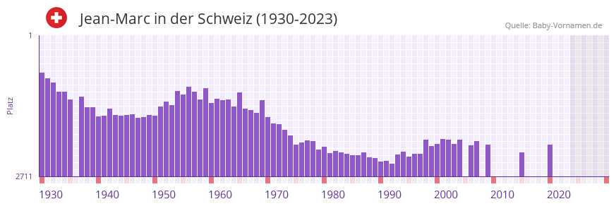 Jean-Marc in der Vornamen-Hitliste von der Schweiz (1930-2023)