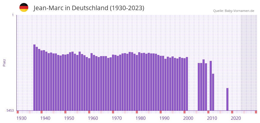 Jean-Marc in der Vornamen-Hitliste von Deutschland (1930-2023)