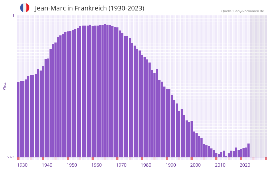 Jean-Marc in der Vornamen-Hitliste von Frankreich (1930-2023)