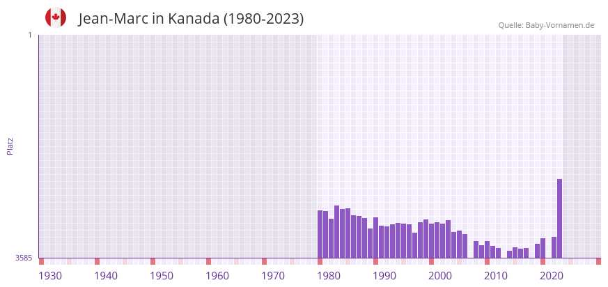 Jean-Marc in der Vornamen-Hitliste von Kanada (1980-2023)