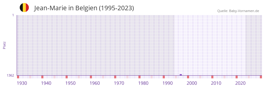 Jean-Marie in der Vornamen-Hitliste von Belgien (1995-2023)