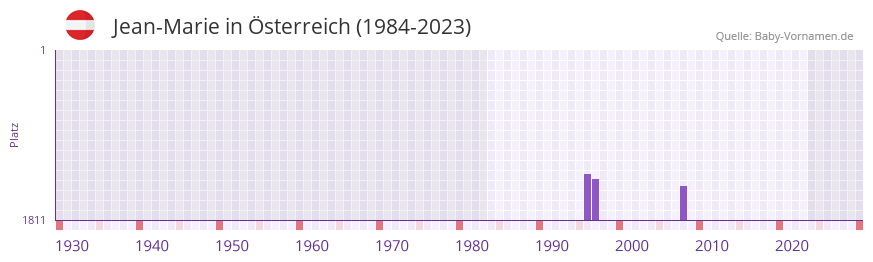 Jean-Marie in der Vornamen-Hitliste von sterreich (1984-2023)
