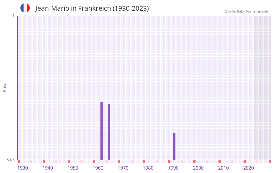 Jean-Mario in der Vornamen-Hitliste von Frankreich (1930-2023) Jean-Mario in der Vornamen-Hitliste von Frankreich (1930-2023)